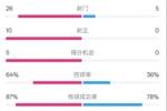 碾压！利物浦4-0热刺数据：射门26-5，射正10-0，控球率64%-36%