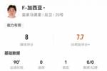 攻防俱佳，加西亚数据：1次助攻，5次关键传球，7次对抗全部成功
