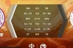 🏀CUBAL-何钊金26+7 欧仙成空砍22+12 广西师大击败贵阳学院