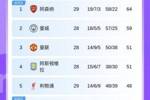 英超积分榜：利物浦遭绝杀仍居第5 狼队两连胜仍居联赛垫底