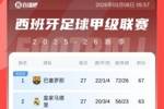 西甲积分榜：巴萨小胜毕尔巴鄂，继续保持4分优势领跑！马竞第3