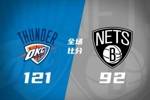 🏀雷霆大胜篮网迎10连胜 亚历山大连续130场得分20+