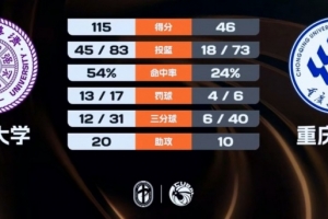 清华大学女篮大胜重庆文理 张涛24+13 高梓悦16+5 戴诗宇14分