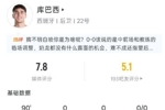 库巴西本场数据：1次关键传球，1次拦截，1次争顶，评分7.8分