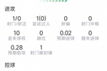 堂安律本场数据：1次助攻，1射0正，1次关键传球，评分6.7分