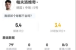 帕夫洛维奇本场1射0正+1关键传球 8对抗0成功+5犯规2被过 获6.4分